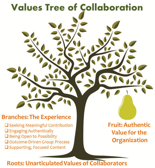 Values Tree of Collaboration