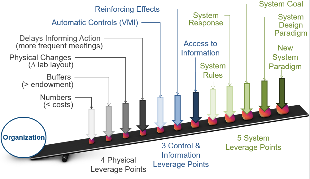 Systems Thinking